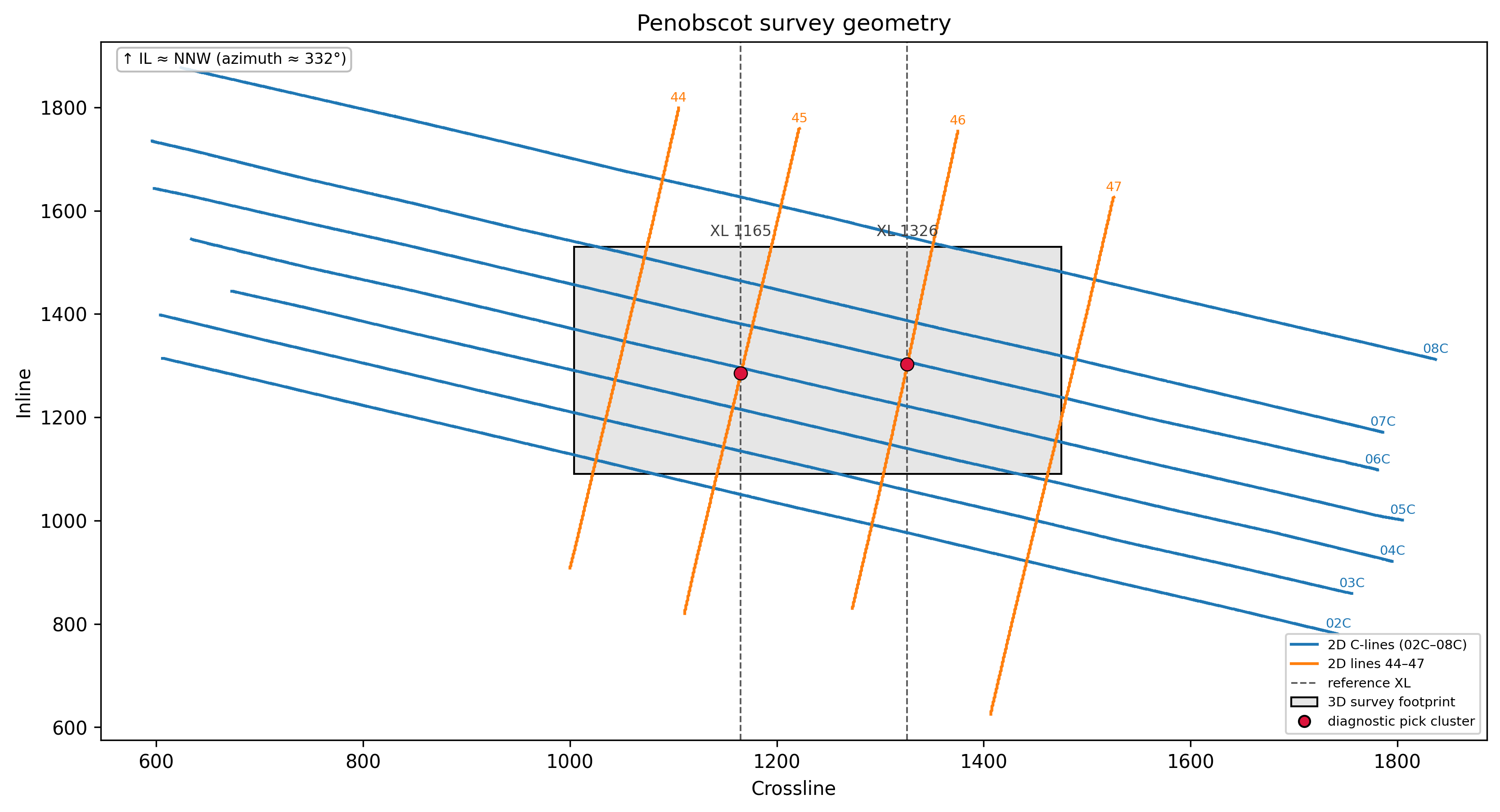 Penobscot survey geometry — 3D footprint with 2D lines and reference XLs