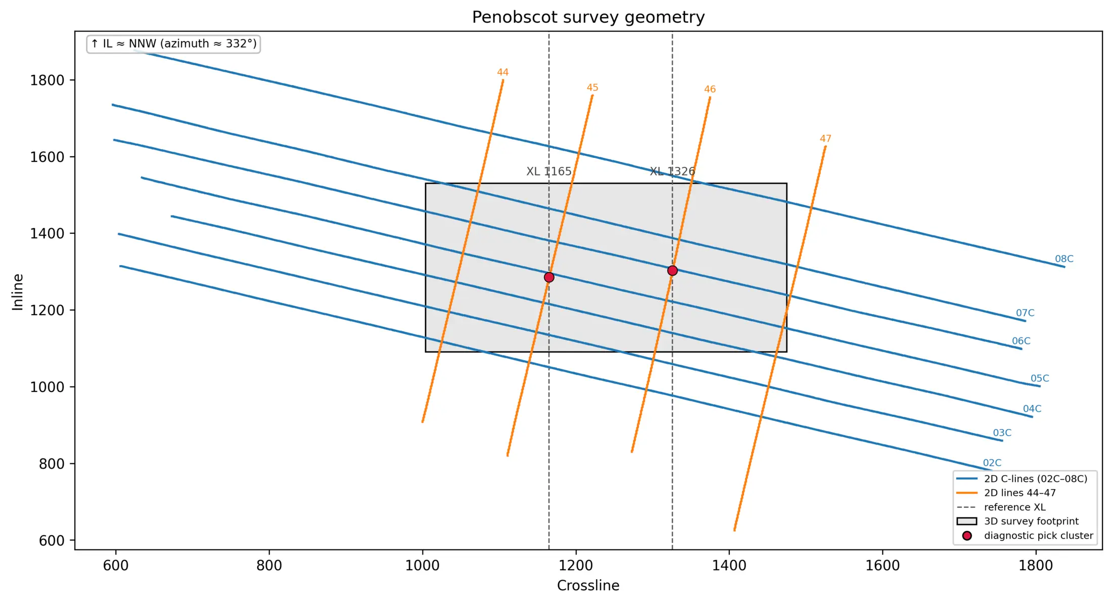 Penobscot survey geometry — 3D footprint with 2D lines and reference XLs