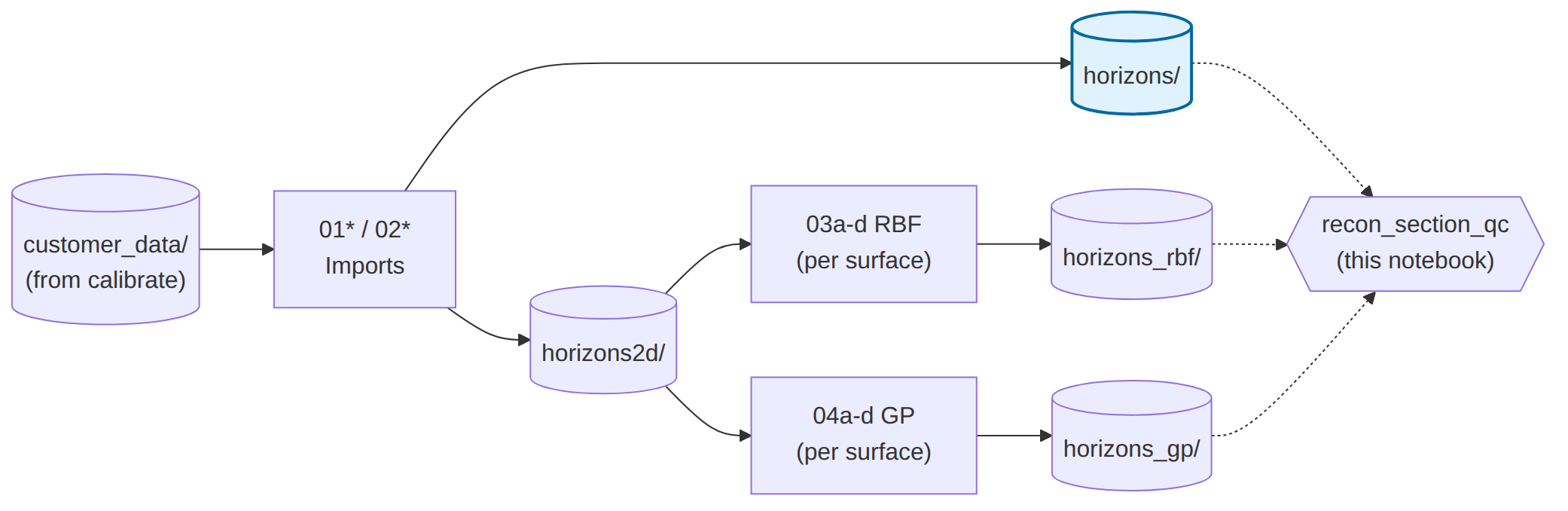 Penobscot reconstruction workflow diagram