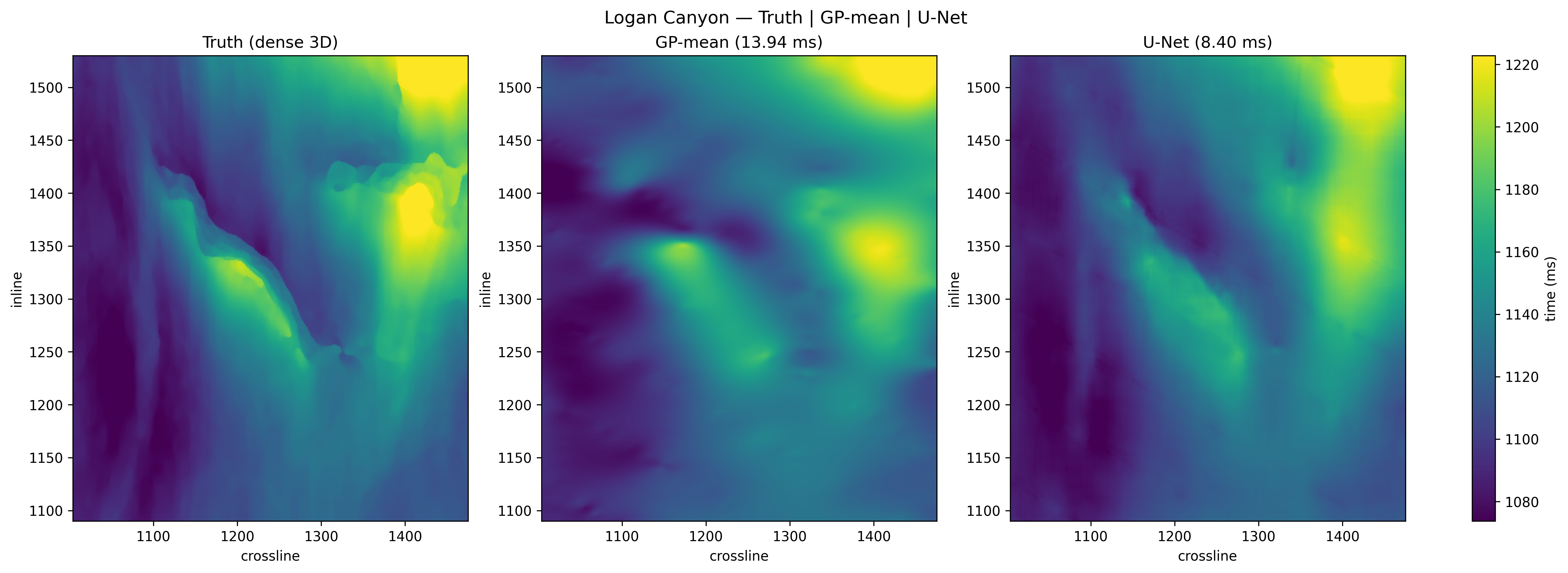 Logan-canyon plan-view comparison: truth, GP-mean baseline, U-Net